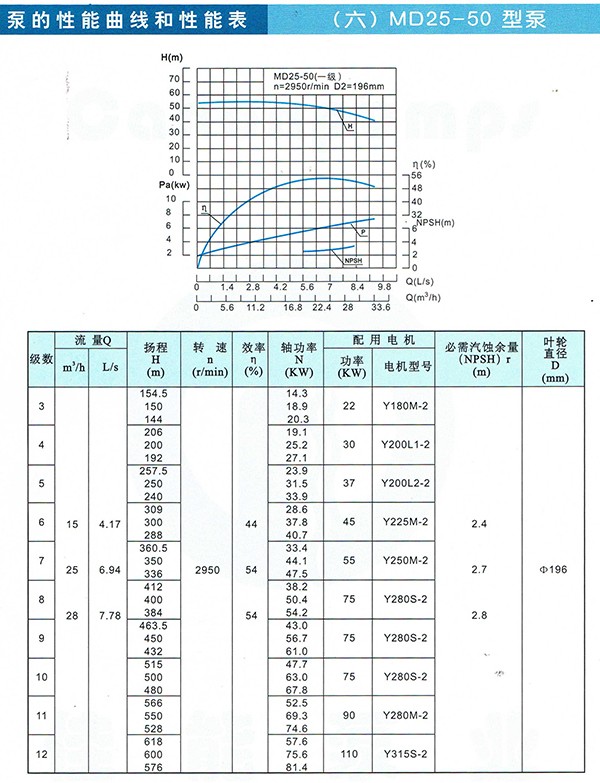 D/MD/GC Series Clean Water Pump