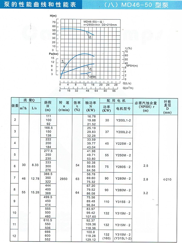 D/MD/GC Series Clean Water Pump