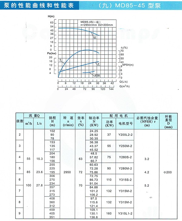 D/MD/GC Series Clean Water Pump
