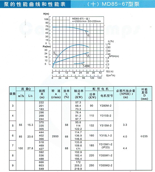 D/MD/GC Series Clean Water Pump
