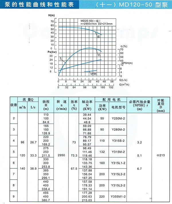 D/MD/GC Series Clean Water Pump