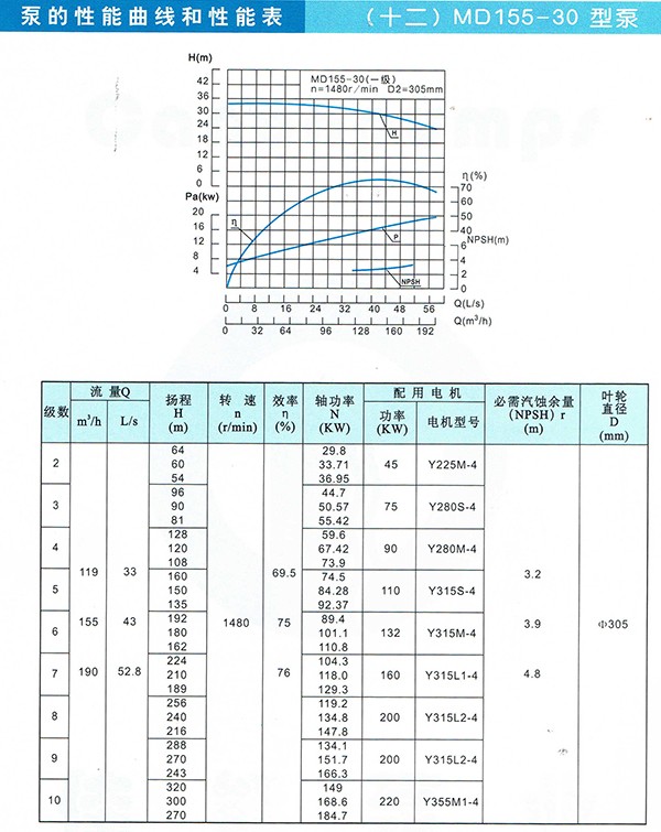 D/MD/GC Series Clean Water Pump