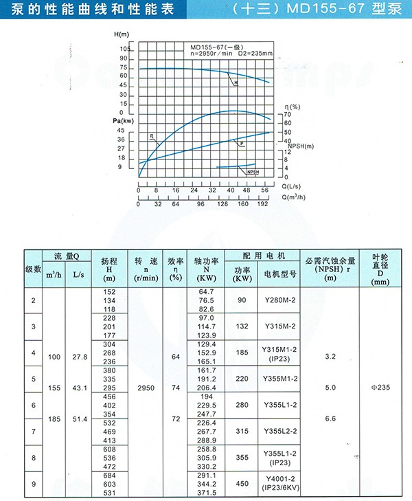 D/MD/GC Series Clean Water Pump