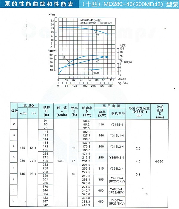 D/MD/GC Series Clean Water Pump