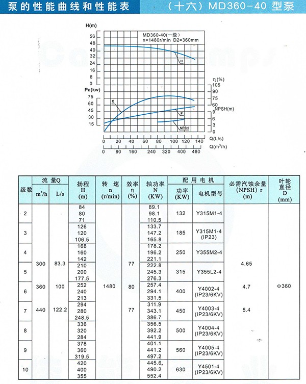 D/MD/GC Series Clean Water Pump