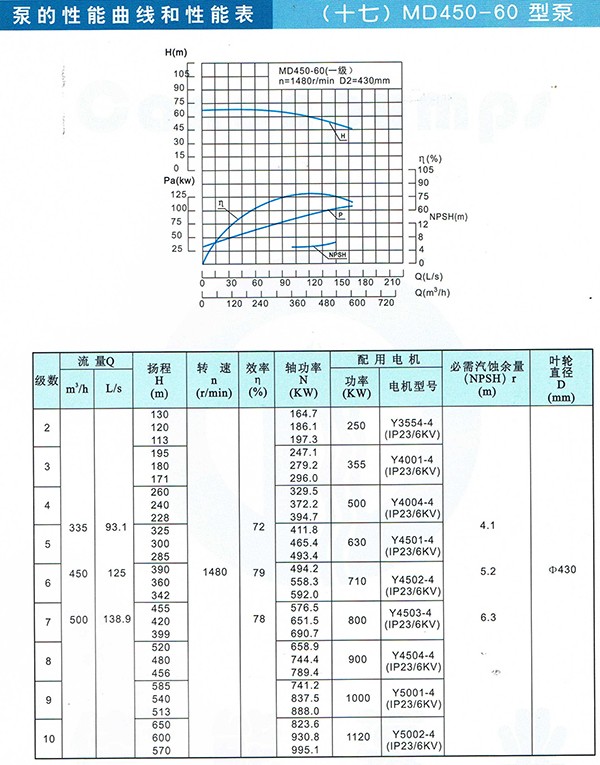 D/MD/GC Series Clean Water Pump