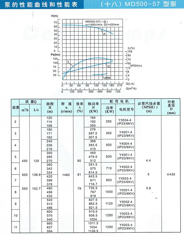 D/MD/GC Series Clean Water Pump