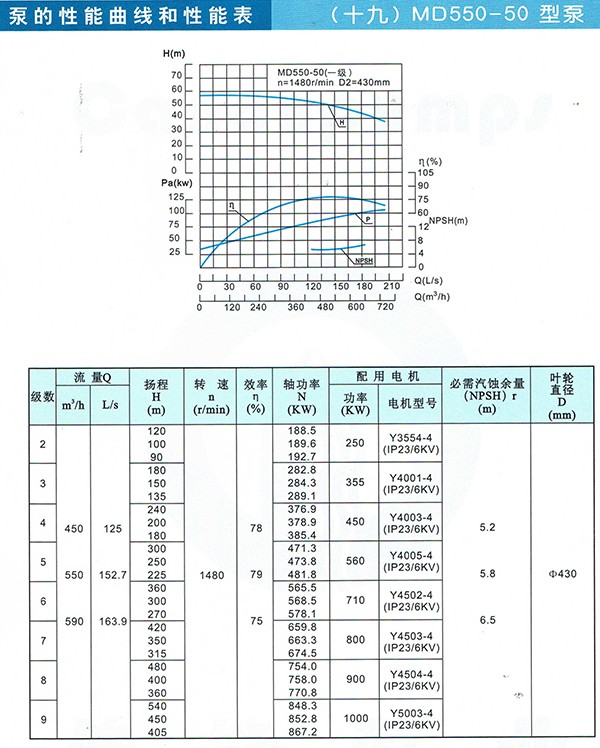 D/MD/GC Series Clean Water Pump