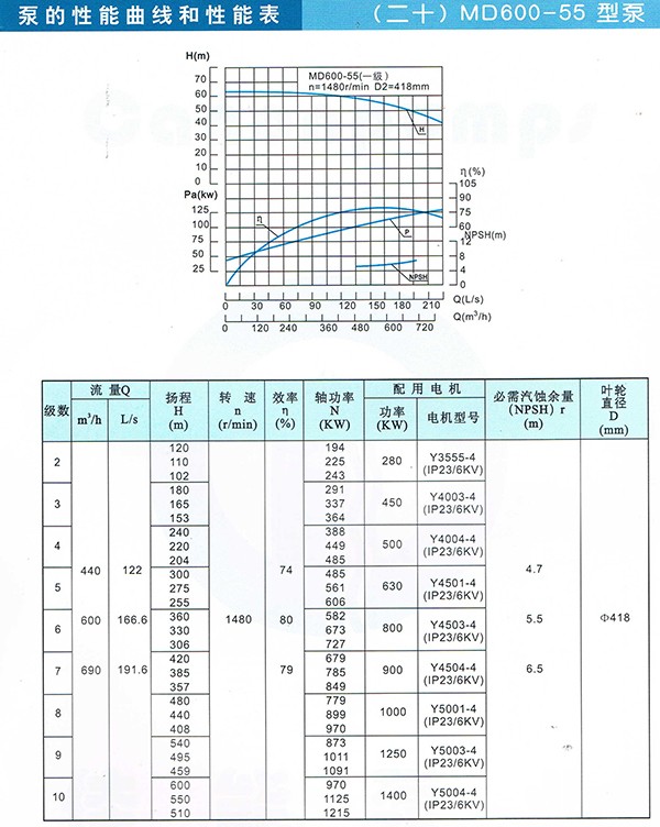 D/MD/GC Series Clean Water Pump
