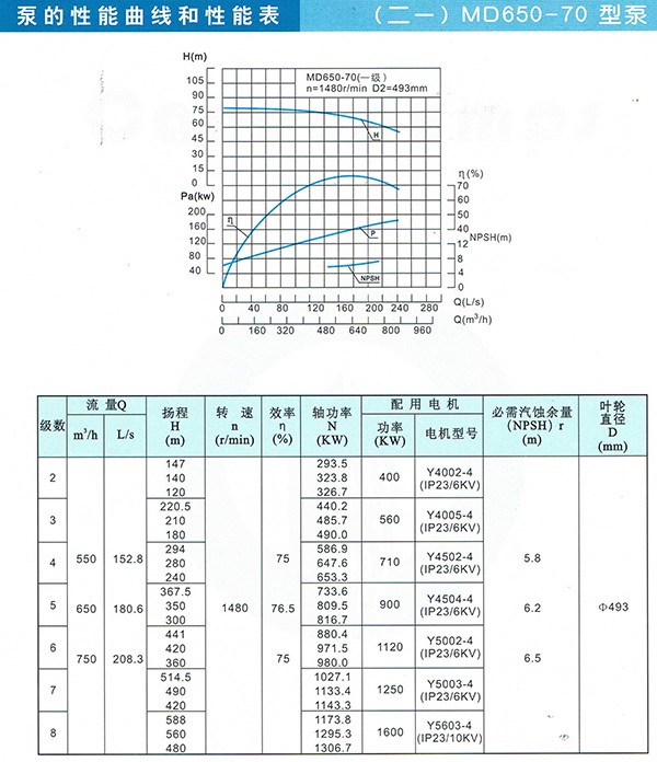 D/MD/GC Series Clean Water Pump