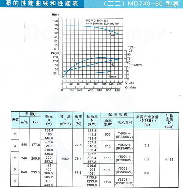 D/MD/GC Series Clean Water Pump