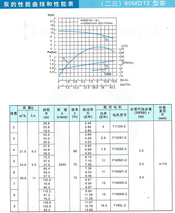 D/MD/GC Series Clean Water Pump