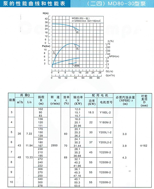 D/MD/GC Series Clean Water Pump
