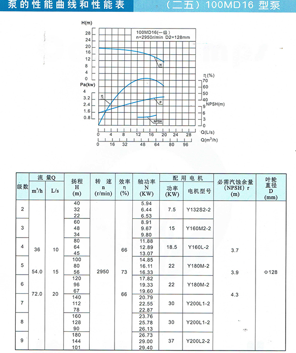 D/MD/GC Series Clean Water Pump