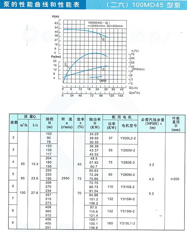 D/MD/GC Series Clean Water Pump