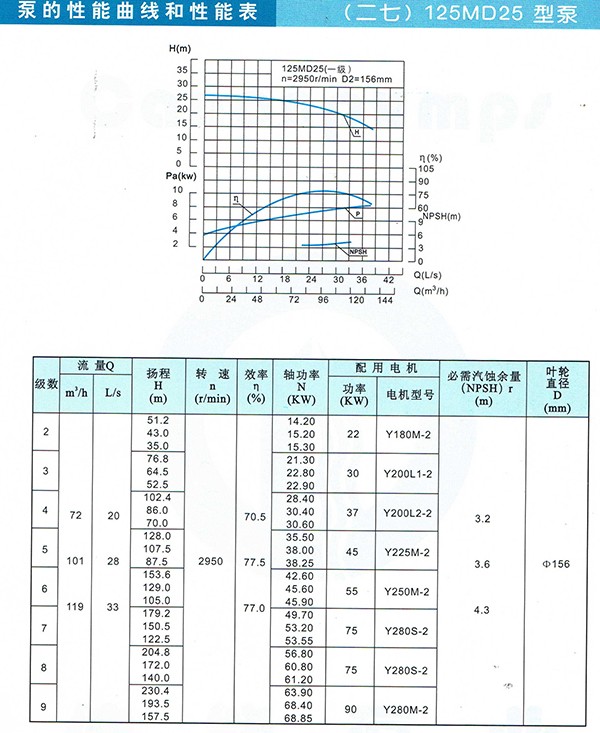D/MD/GC Series Clean Water Pump