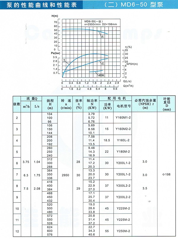 D/MD/GC Series Clean Water Pump