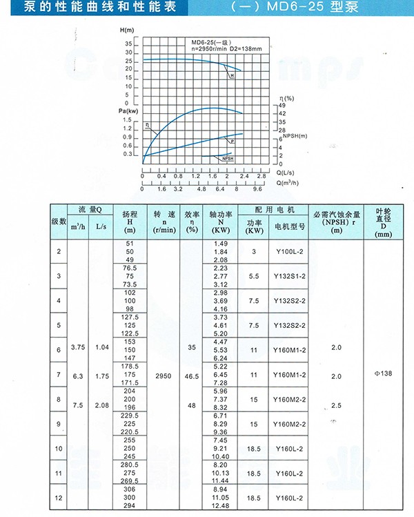 D/MD/GC Series Clean Water Pump