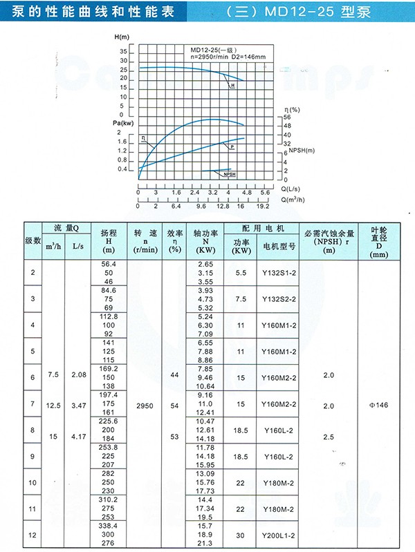 D/MD/GC Series Clean Water Pump
