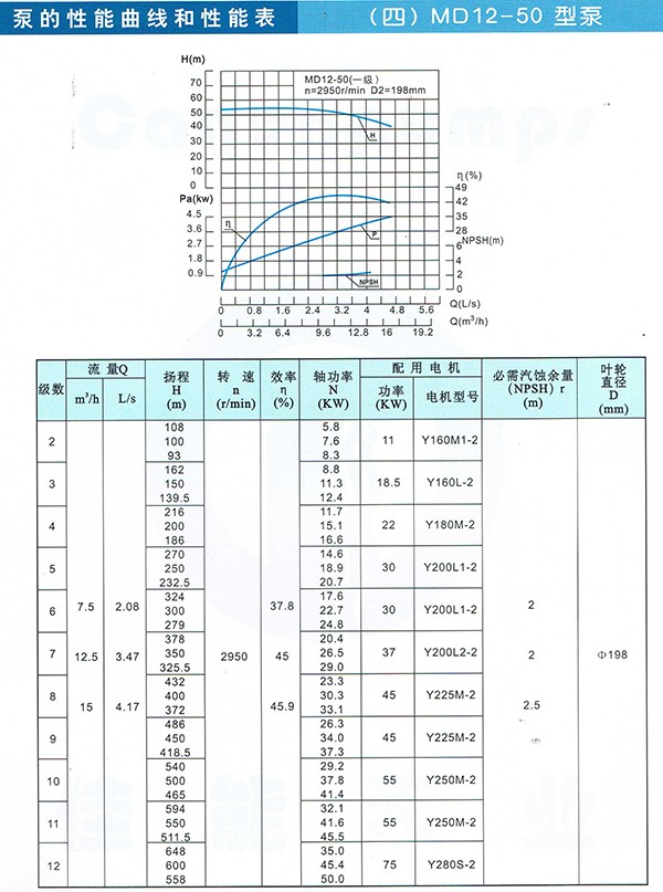 D/MD/GC Series Clean Water Pump