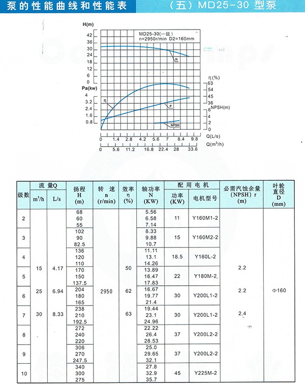 D/MD/GC Series Clean Water Pump