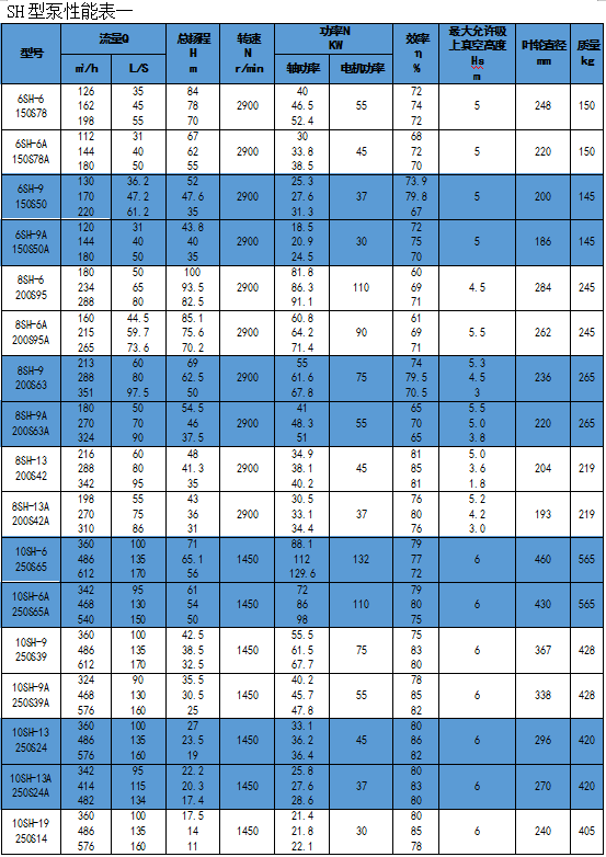 S/SH Series Single-Stage Double Suction Centrifugal Pump