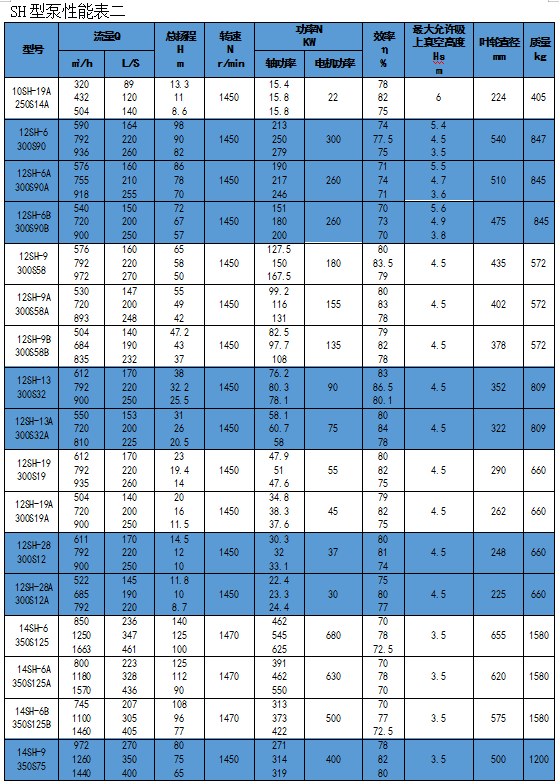 S/SH Series Single-Stage Double Suction Centrifugal Pump