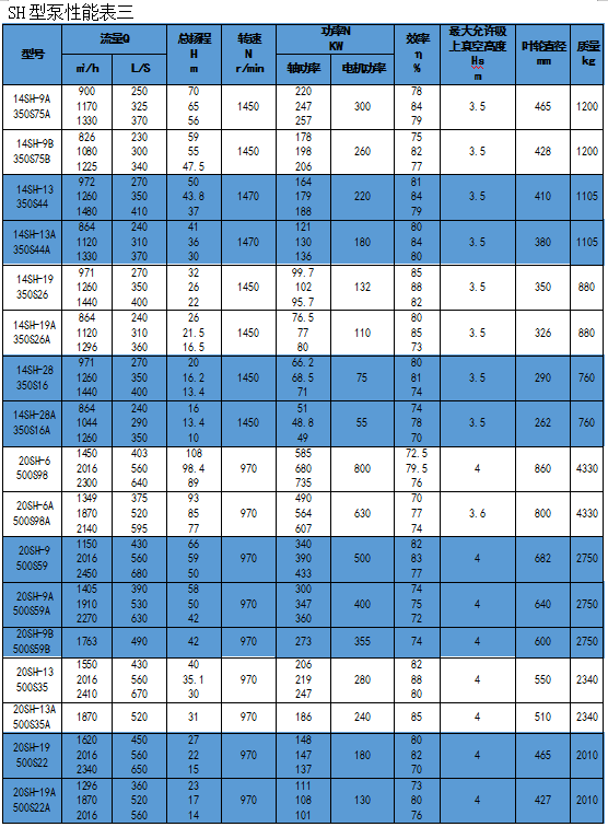 S/SH Series Single-Stage Double Suction Centrifugal Pump
