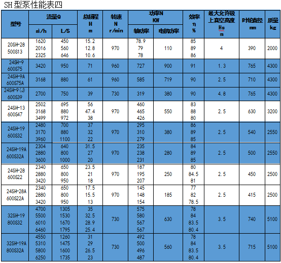 S/SH Series Single-Stage Double Suction Centrifugal Pump