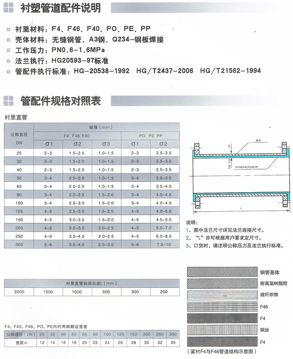 Plastic-Lined Steel Pipe
