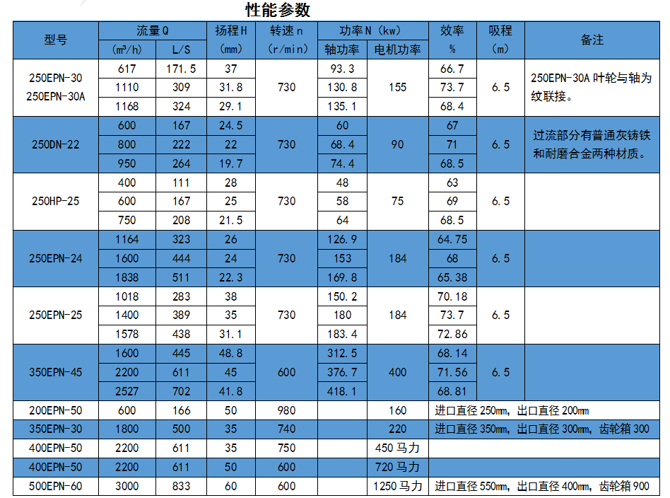 Marine EPN Series Slurry Pump