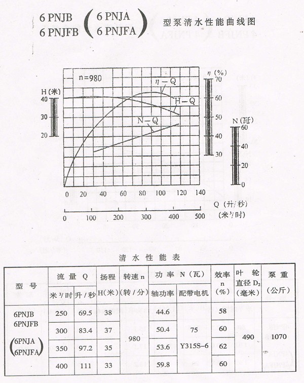 PNJ Rubber Lined Pump