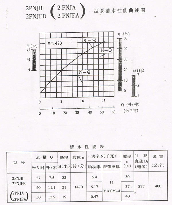 PNJ Rubber Lined Pump