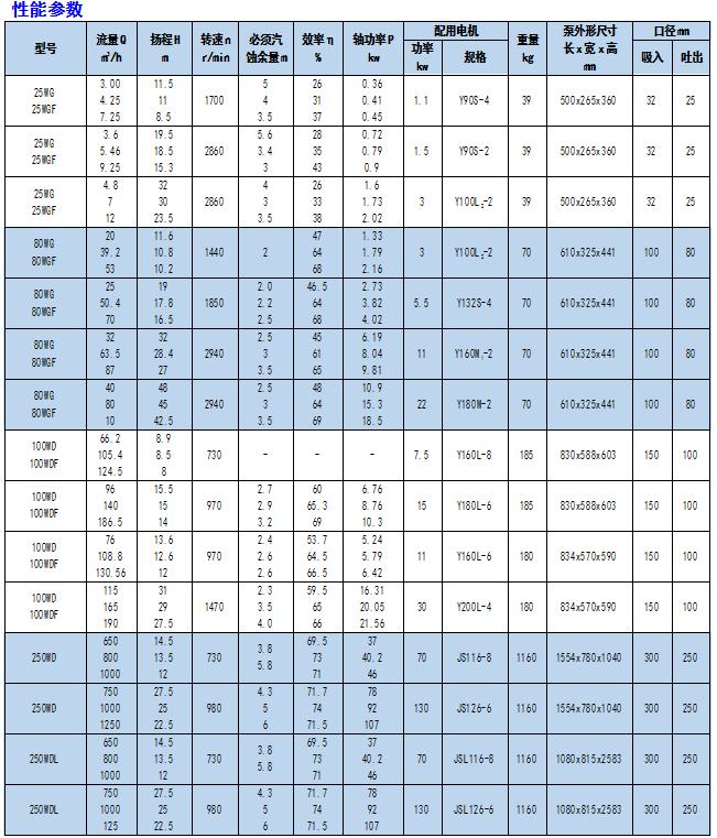 WD/WDF/WDL/WG/WGF Series Sewage Pump