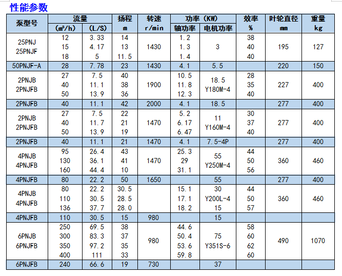 PNJ/PNJF Rubber Lined Pump