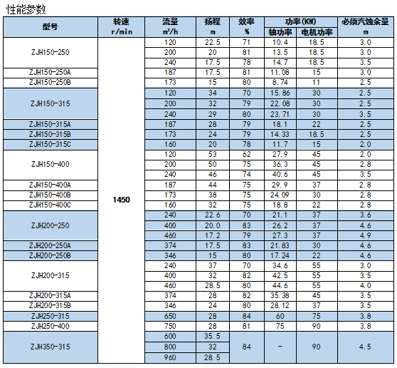 D Series Single Casing Pump